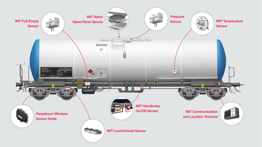 Digitalization in the railway industry